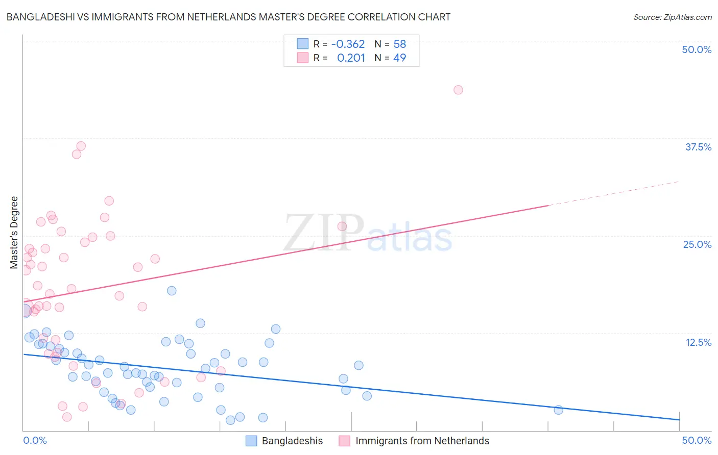 Bangladeshi vs Immigrants from Netherlands Master's Degree