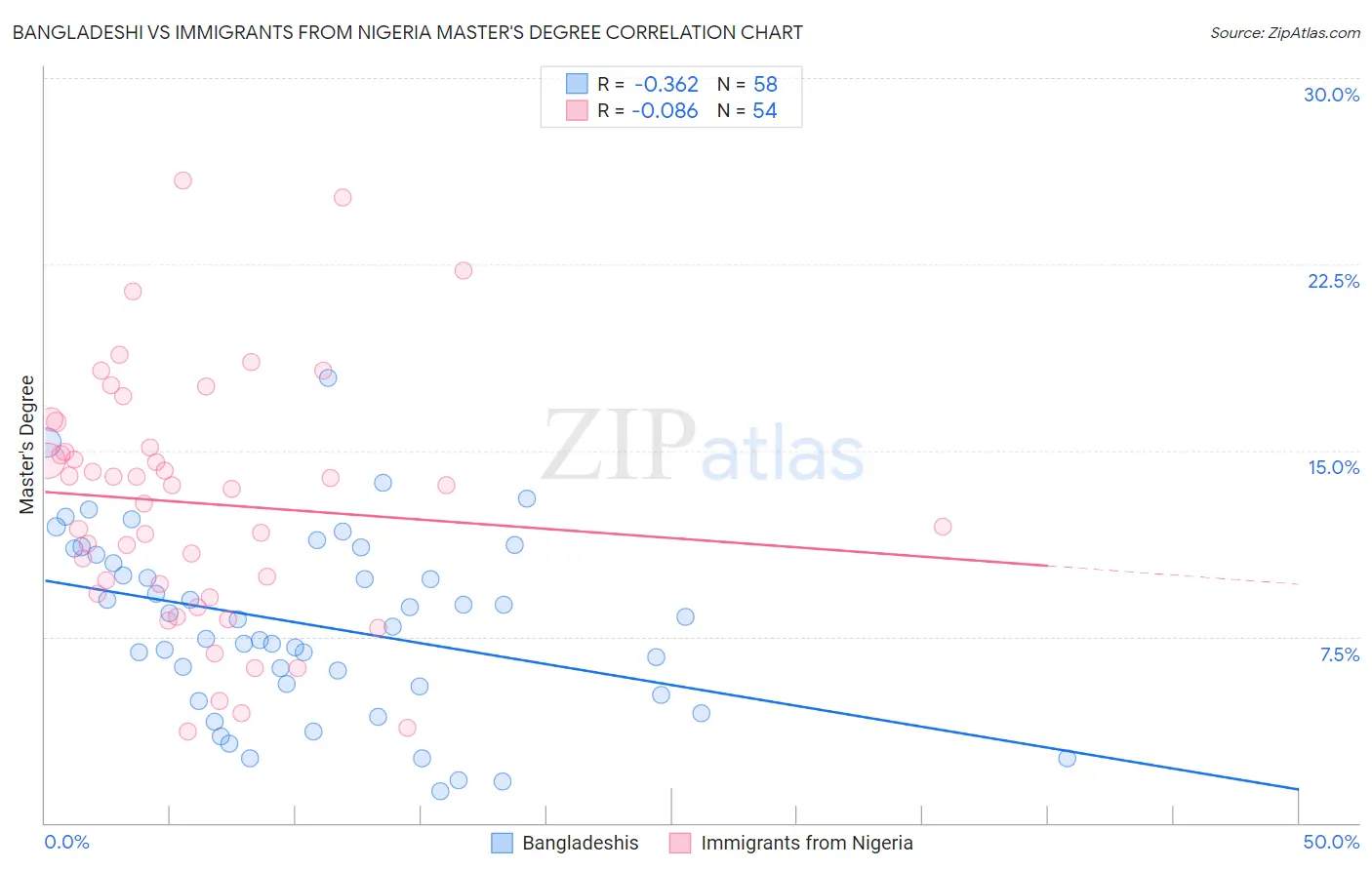 Bangladeshi vs Immigrants from Nigeria Master's Degree