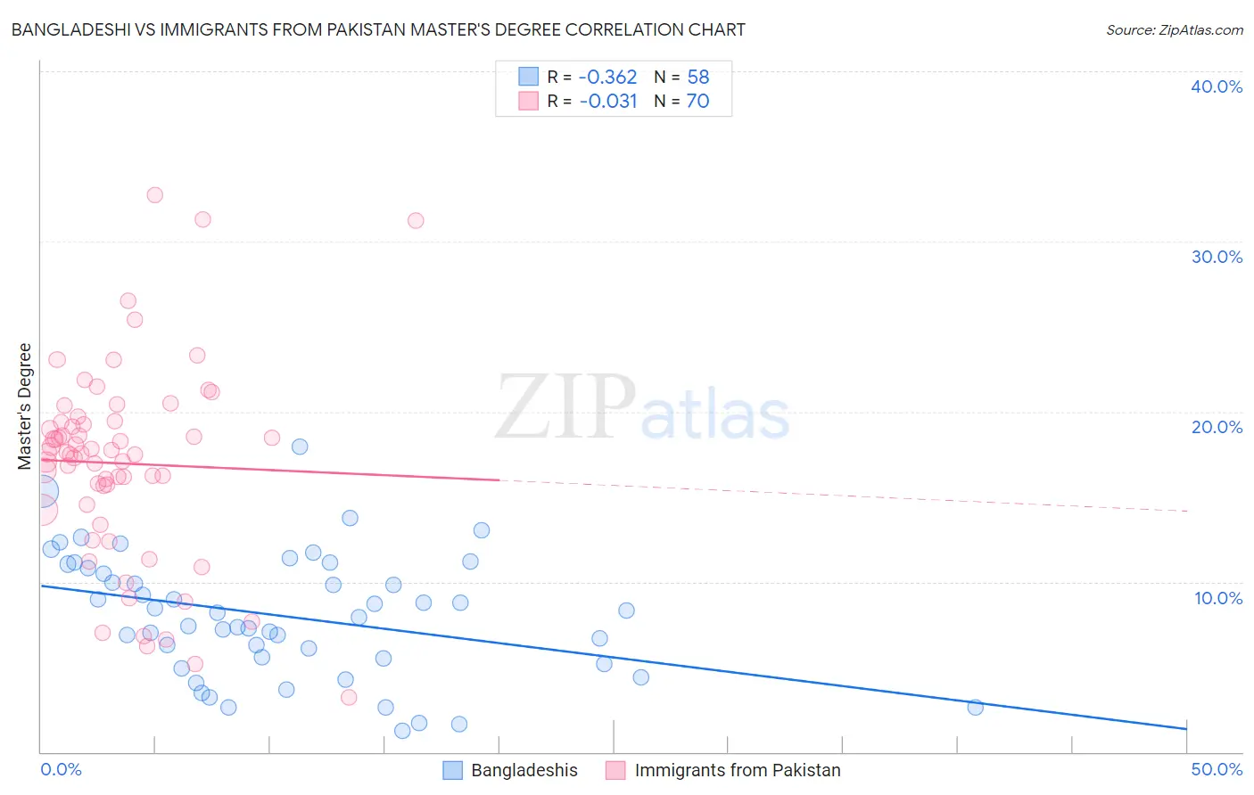 Bangladeshi vs Immigrants from Pakistan Master's Degree
