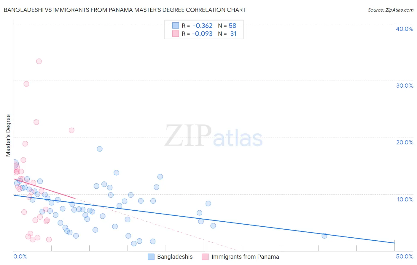 Bangladeshi vs Immigrants from Panama Master's Degree