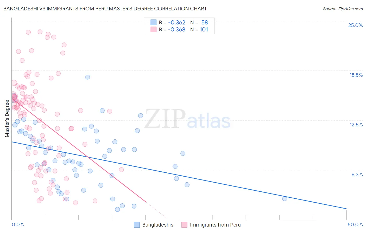 Bangladeshi vs Immigrants from Peru Master's Degree