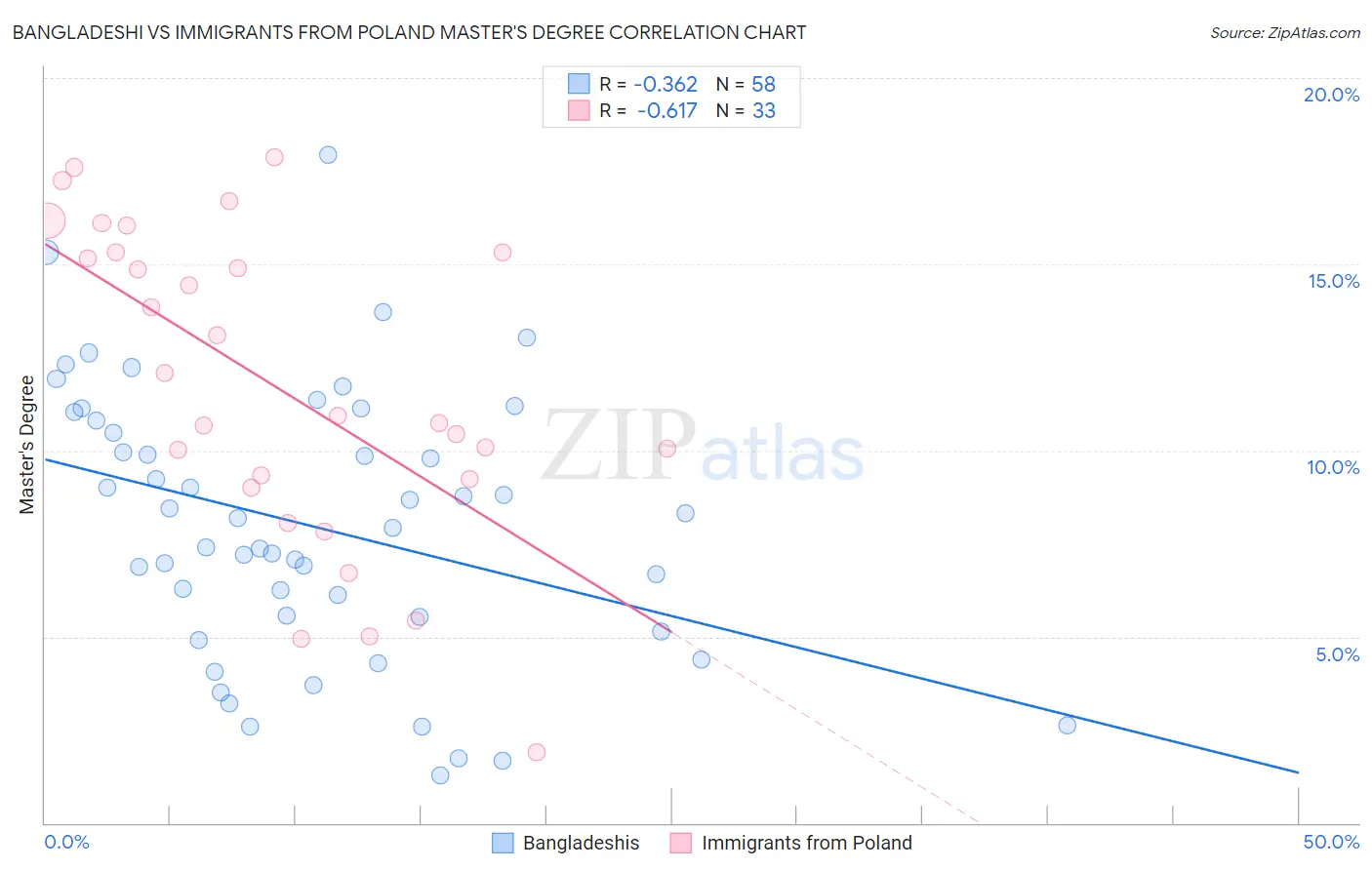 Bangladeshi vs Immigrants from Poland Master's Degree