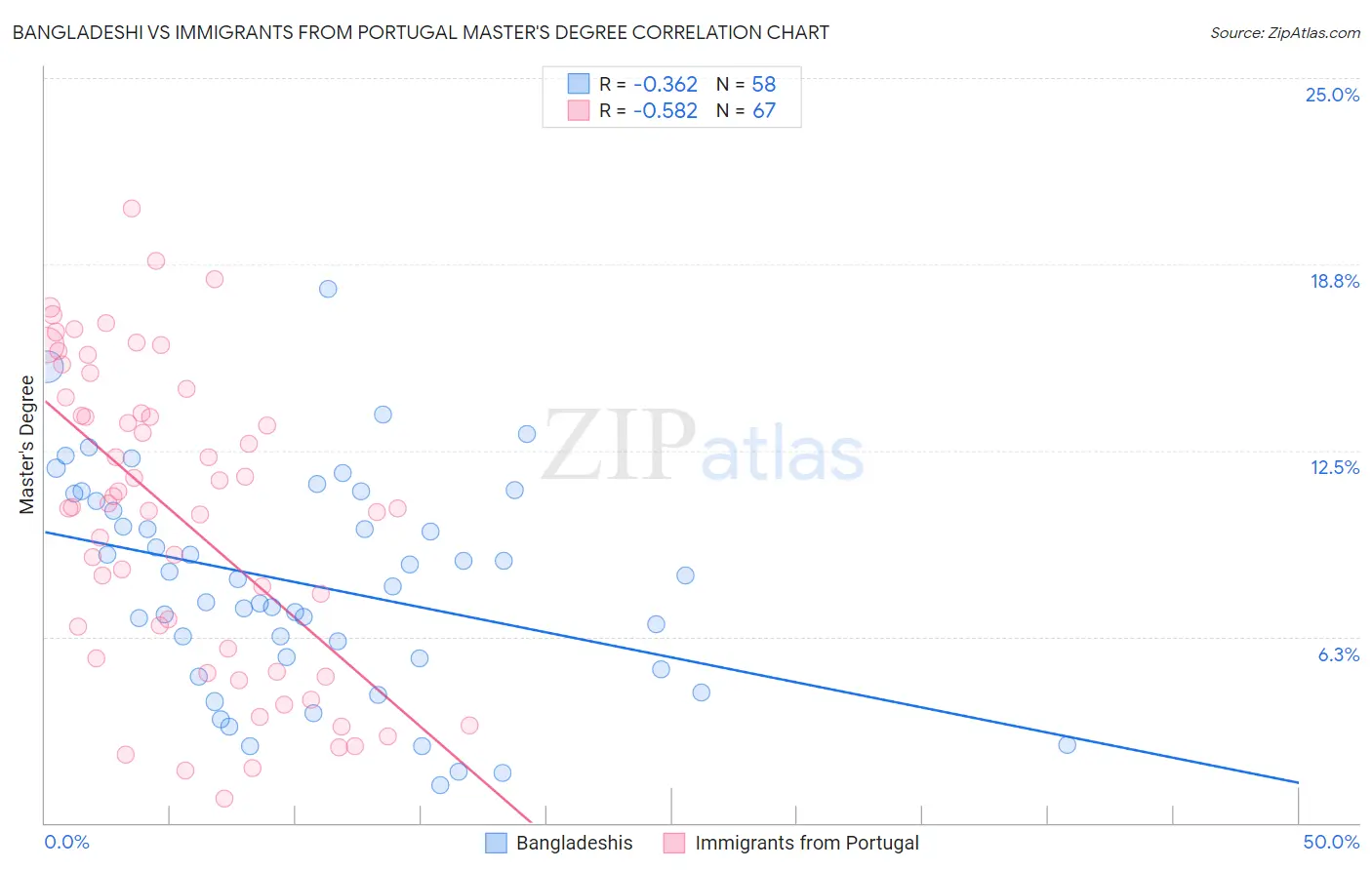 Bangladeshi vs Immigrants from Portugal Master's Degree