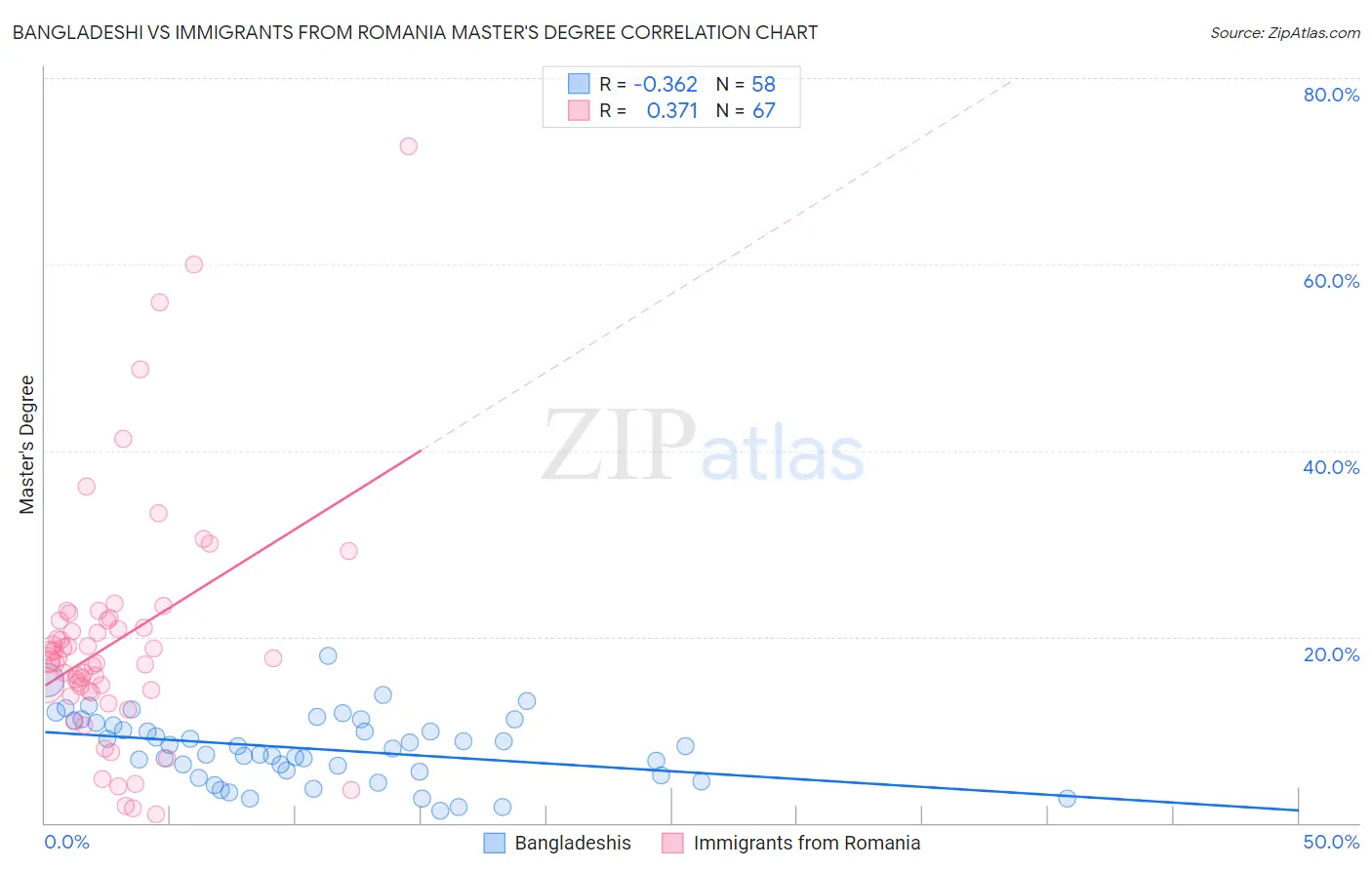 Bangladeshi vs Immigrants from Romania Master's Degree