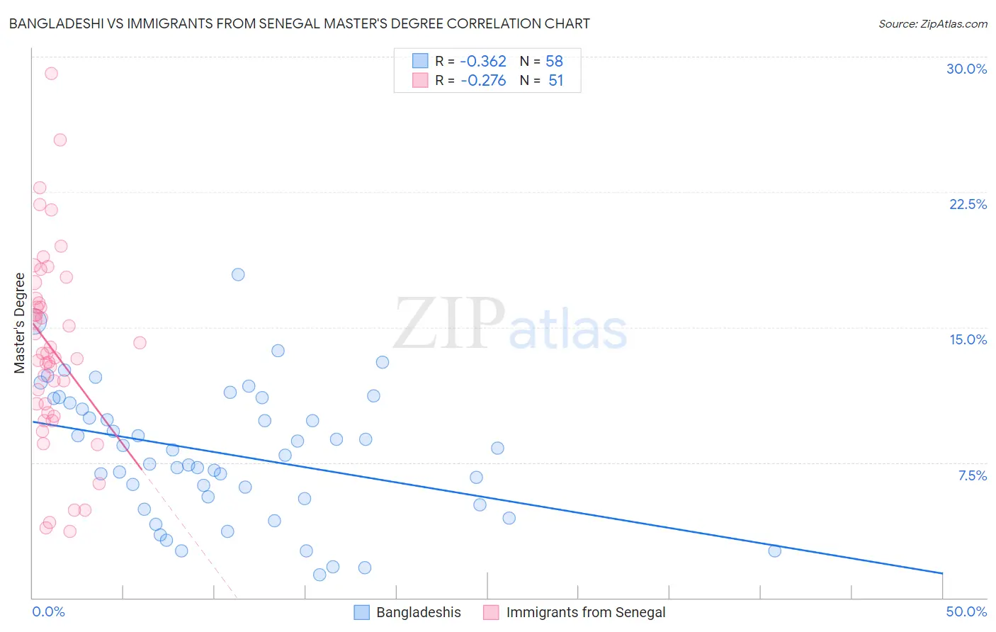Bangladeshi vs Immigrants from Senegal Master's Degree