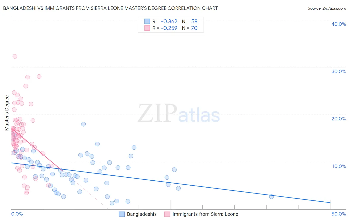 Bangladeshi vs Immigrants from Sierra Leone Master's Degree