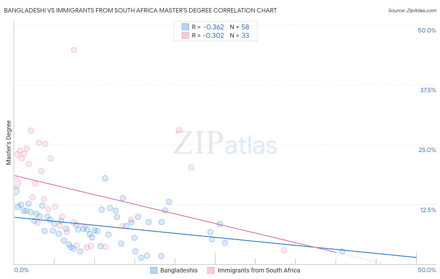 Bangladeshi vs Immigrants from South Africa Master's Degree