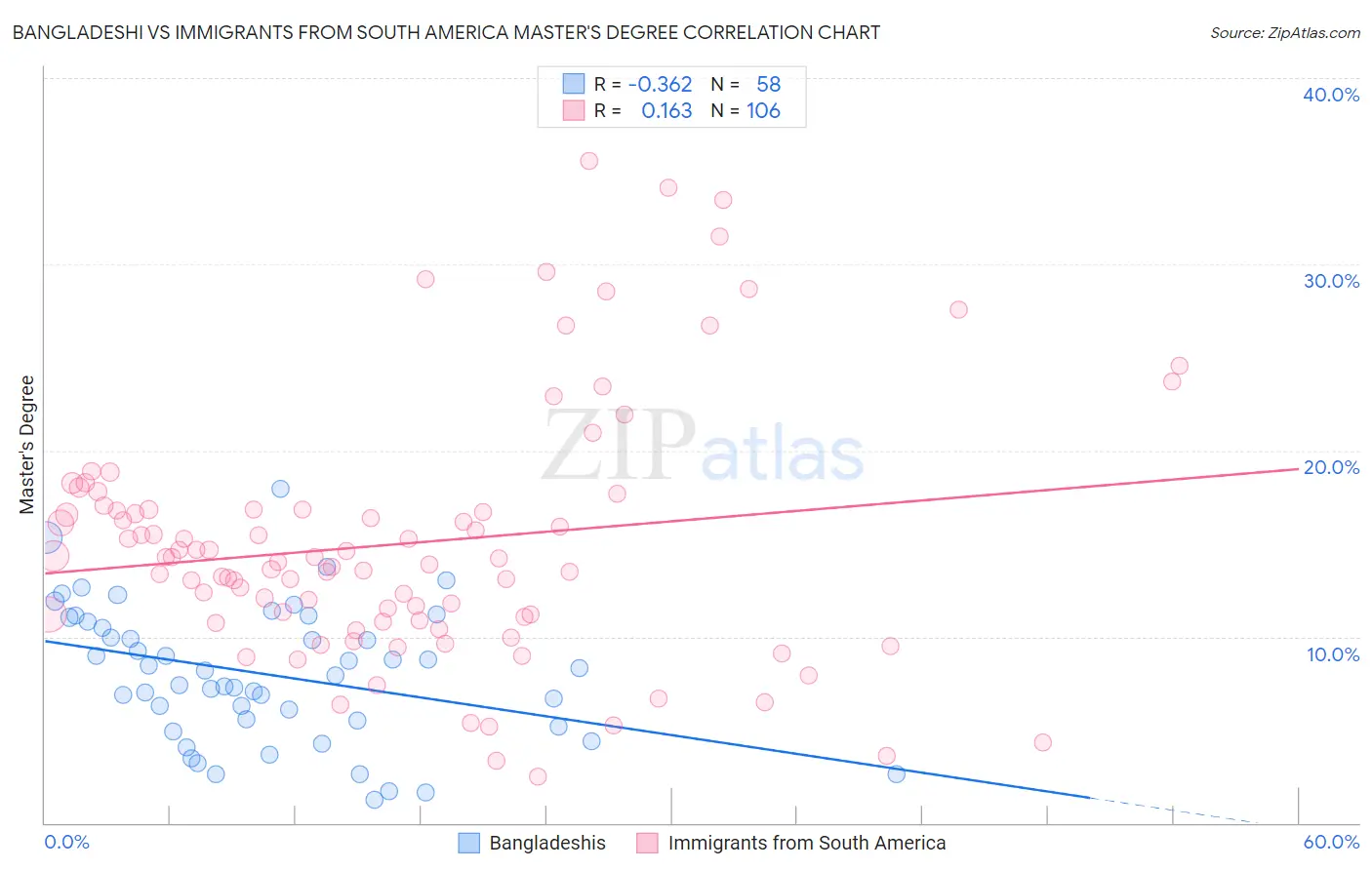 Bangladeshi vs Immigrants from South America Master's Degree