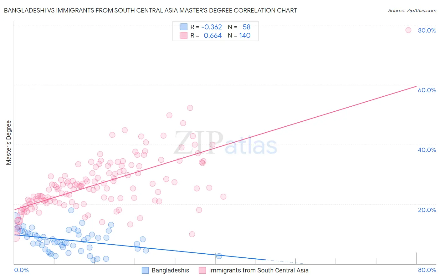 Bangladeshi vs Immigrants from South Central Asia Master's Degree