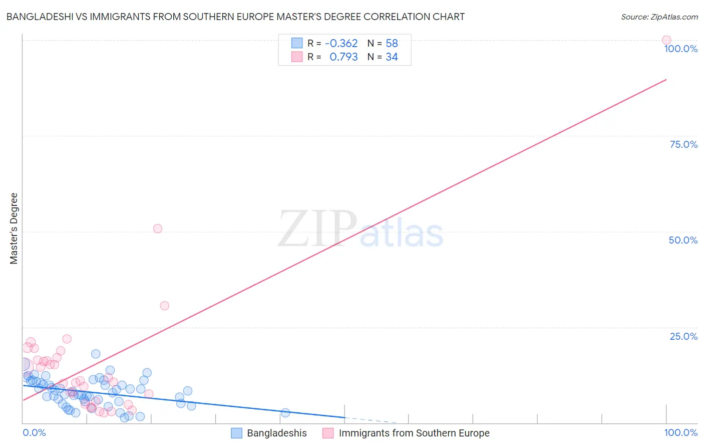 Bangladeshi vs Immigrants from Southern Europe Master's Degree