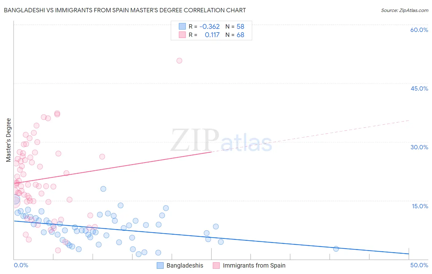 Bangladeshi vs Immigrants from Spain Master's Degree