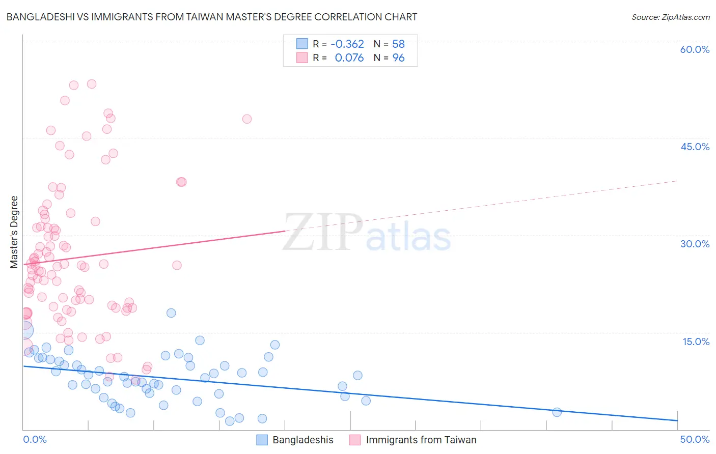 Bangladeshi vs Immigrants from Taiwan Master's Degree