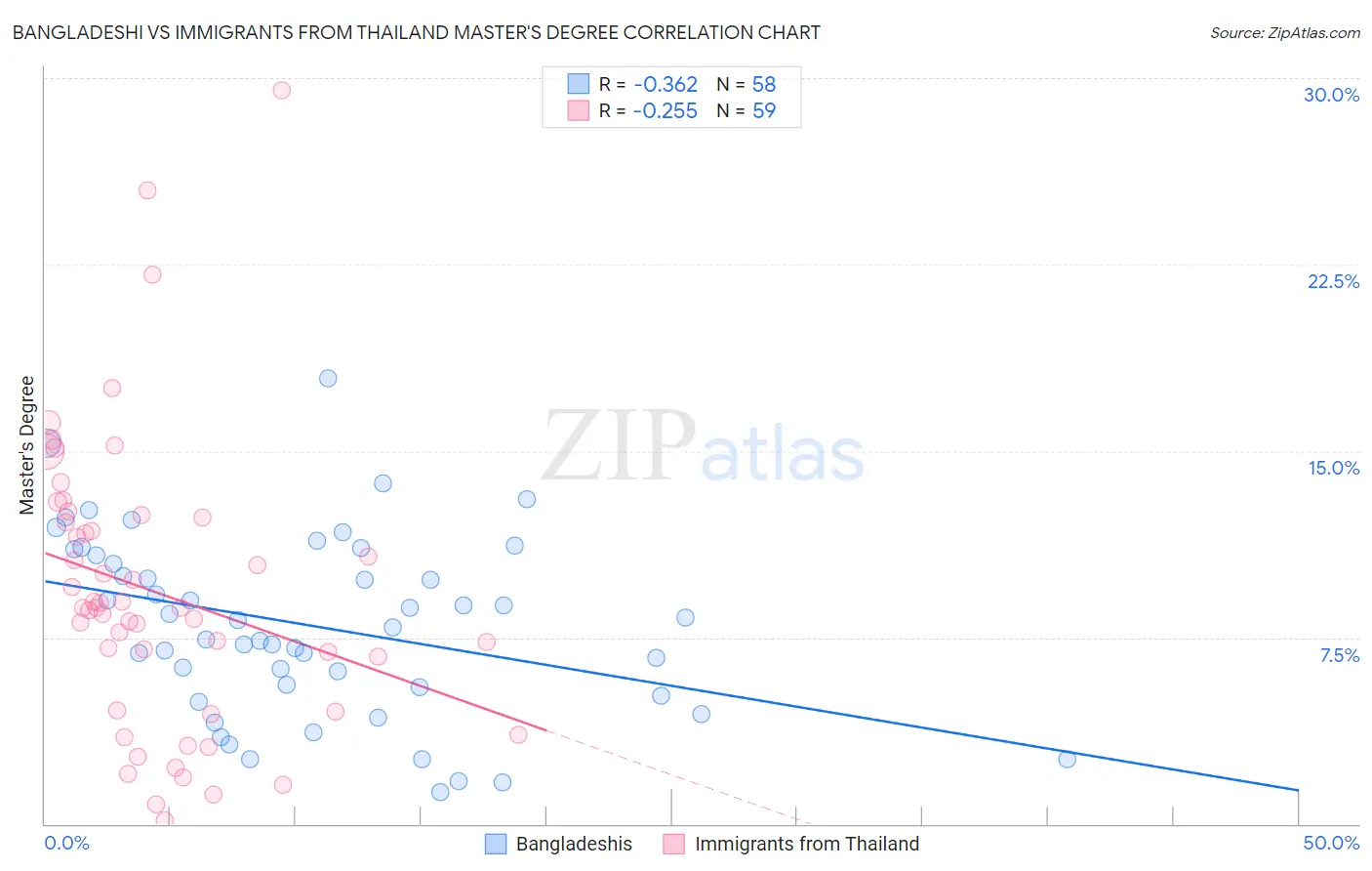 Bangladeshi vs Immigrants from Thailand Master's Degree