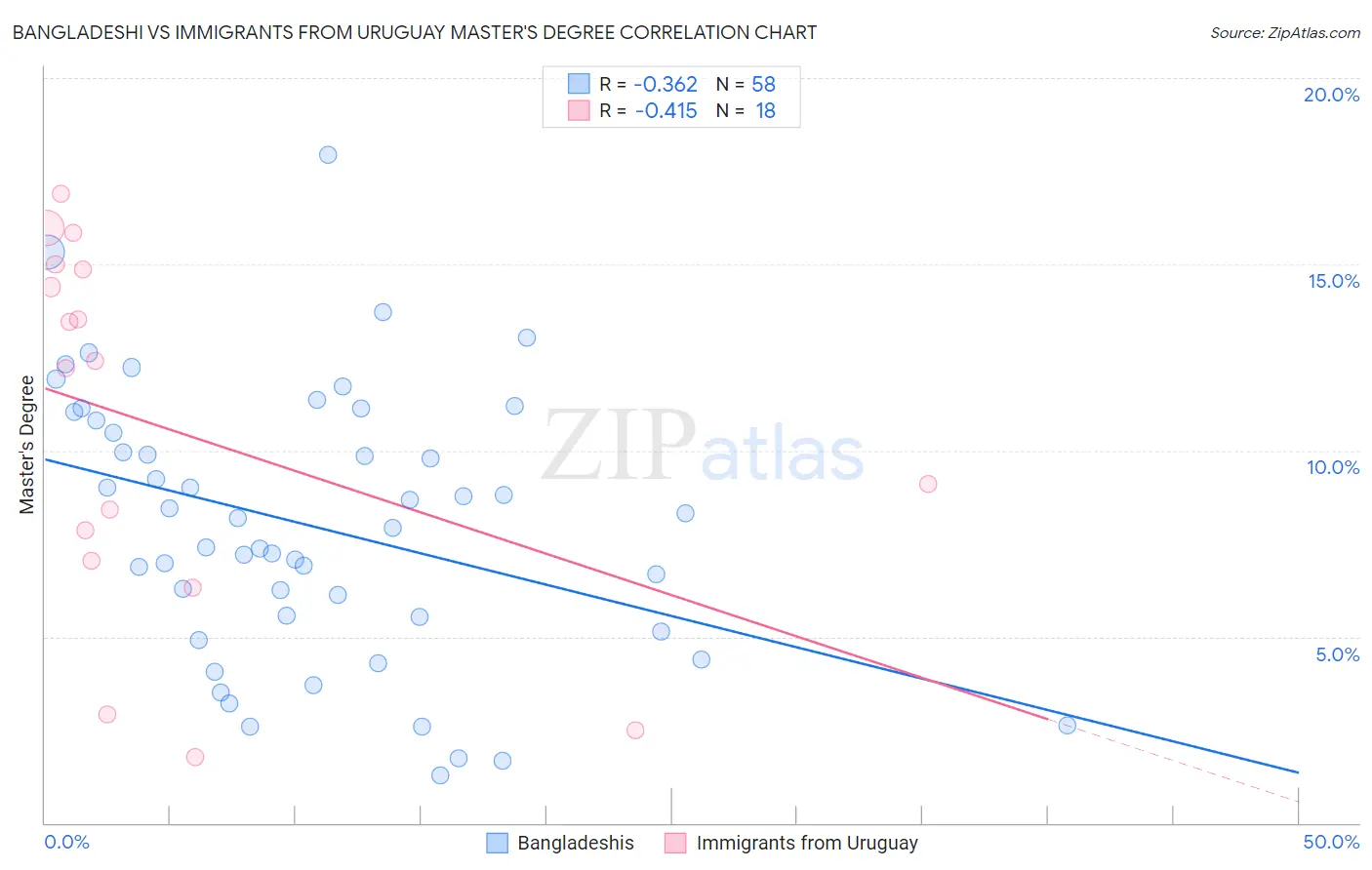 Bangladeshi vs Immigrants from Uruguay Master's Degree