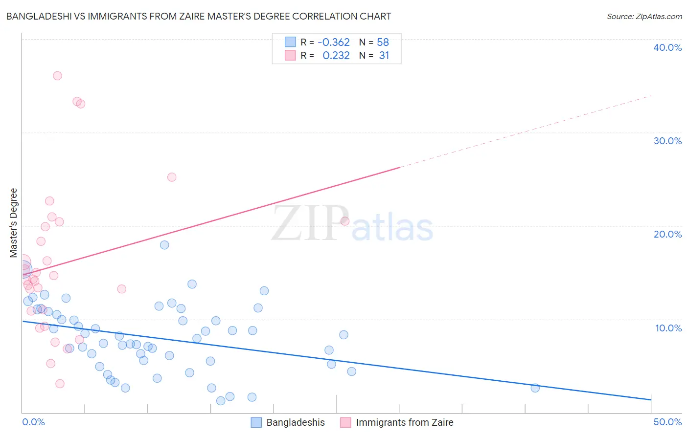 Bangladeshi vs Immigrants from Zaire Master's Degree