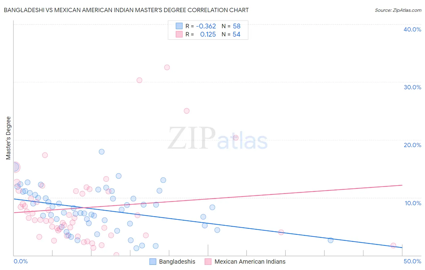 Bangladeshi vs Mexican American Indian Master's Degree