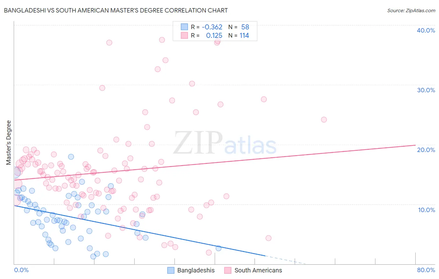 Bangladeshi vs South American Master's Degree