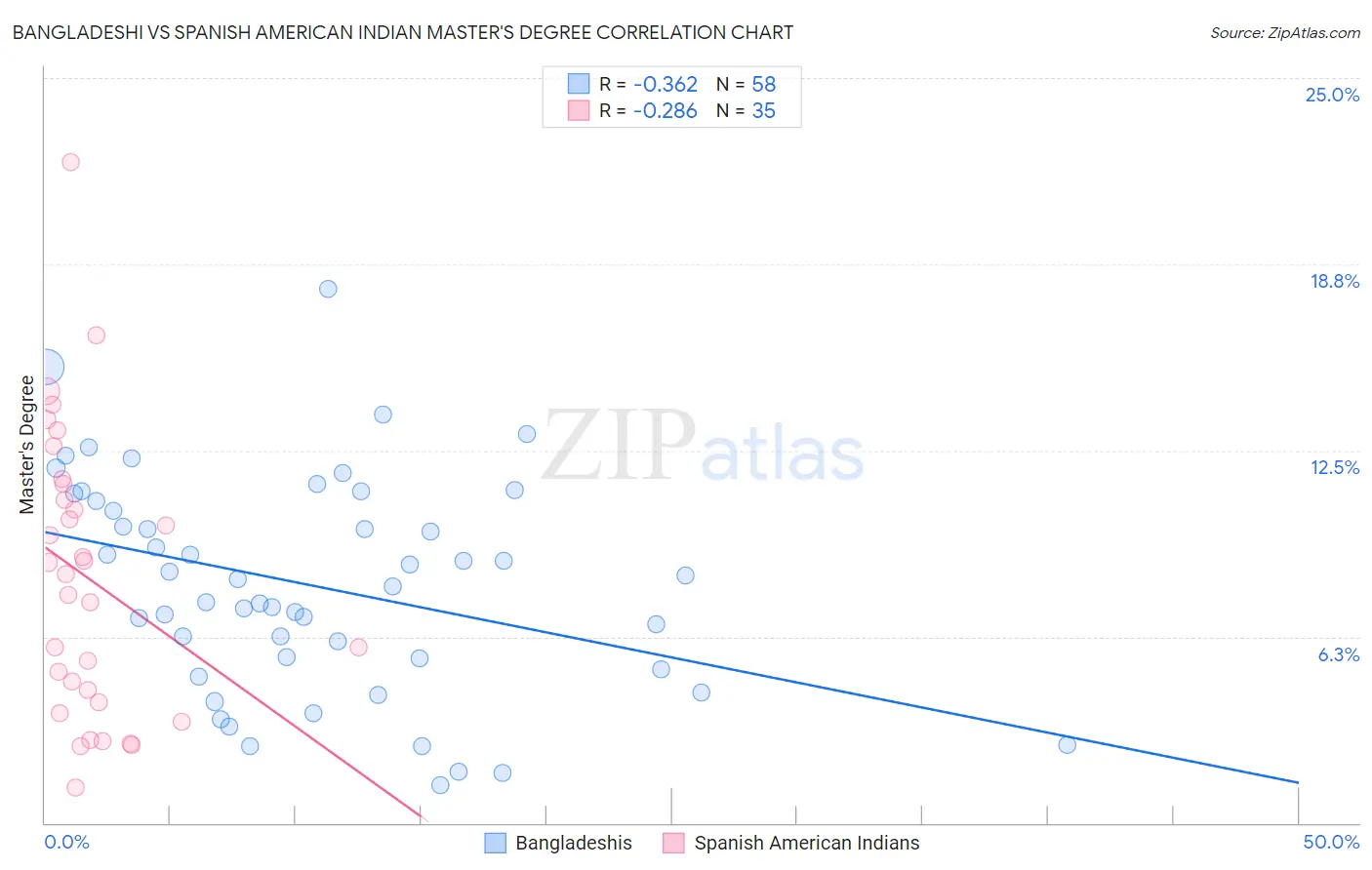 Bangladeshi vs Spanish American Indian Master's Degree