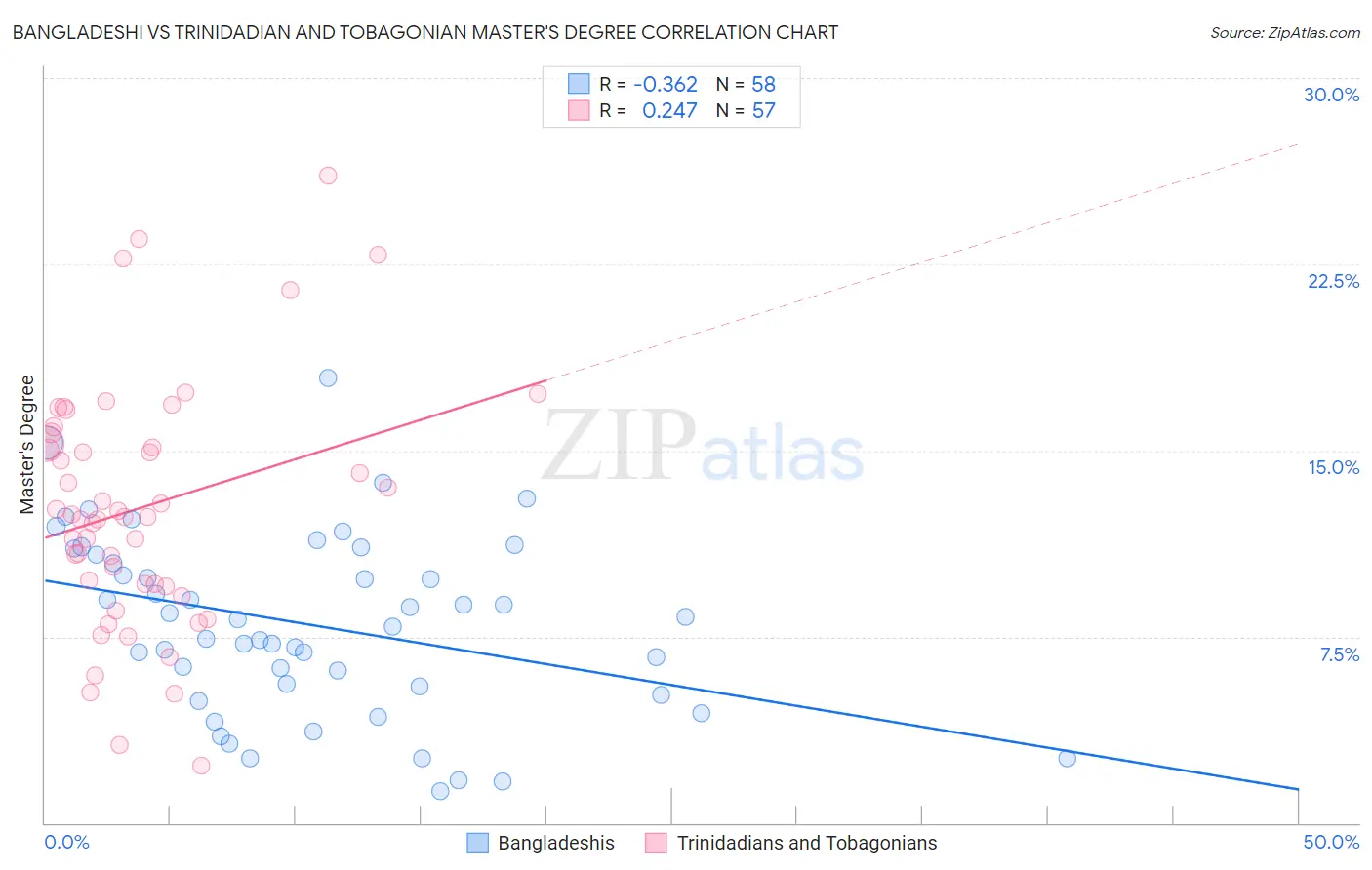 Bangladeshi vs Trinidadian and Tobagonian Master's Degree