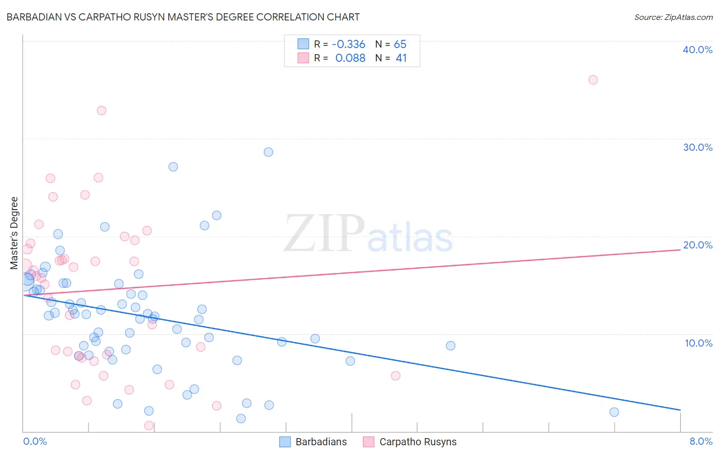 Barbadian vs Carpatho Rusyn Master's Degree