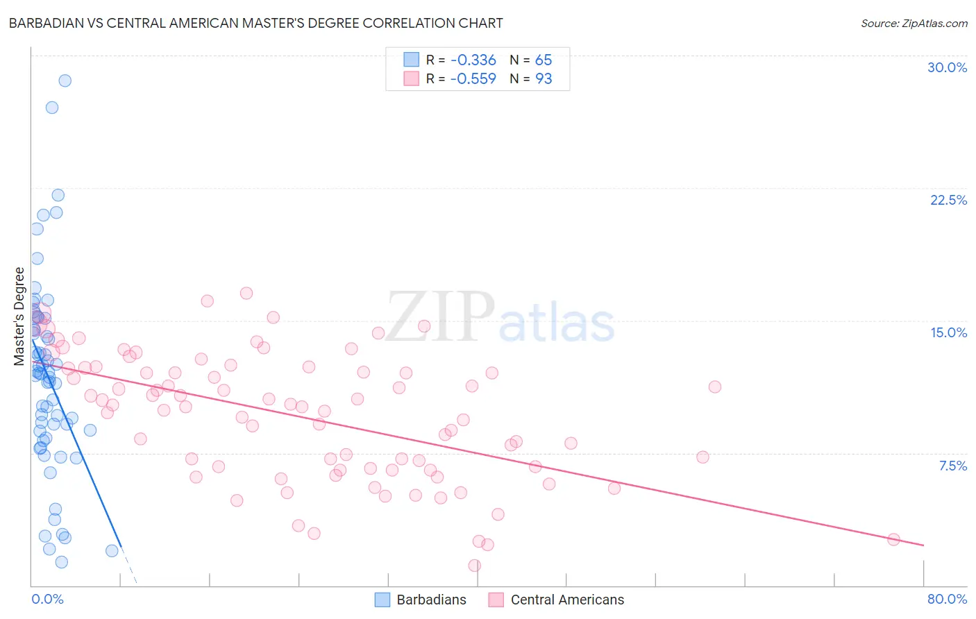 Barbadian vs Central American Master's Degree