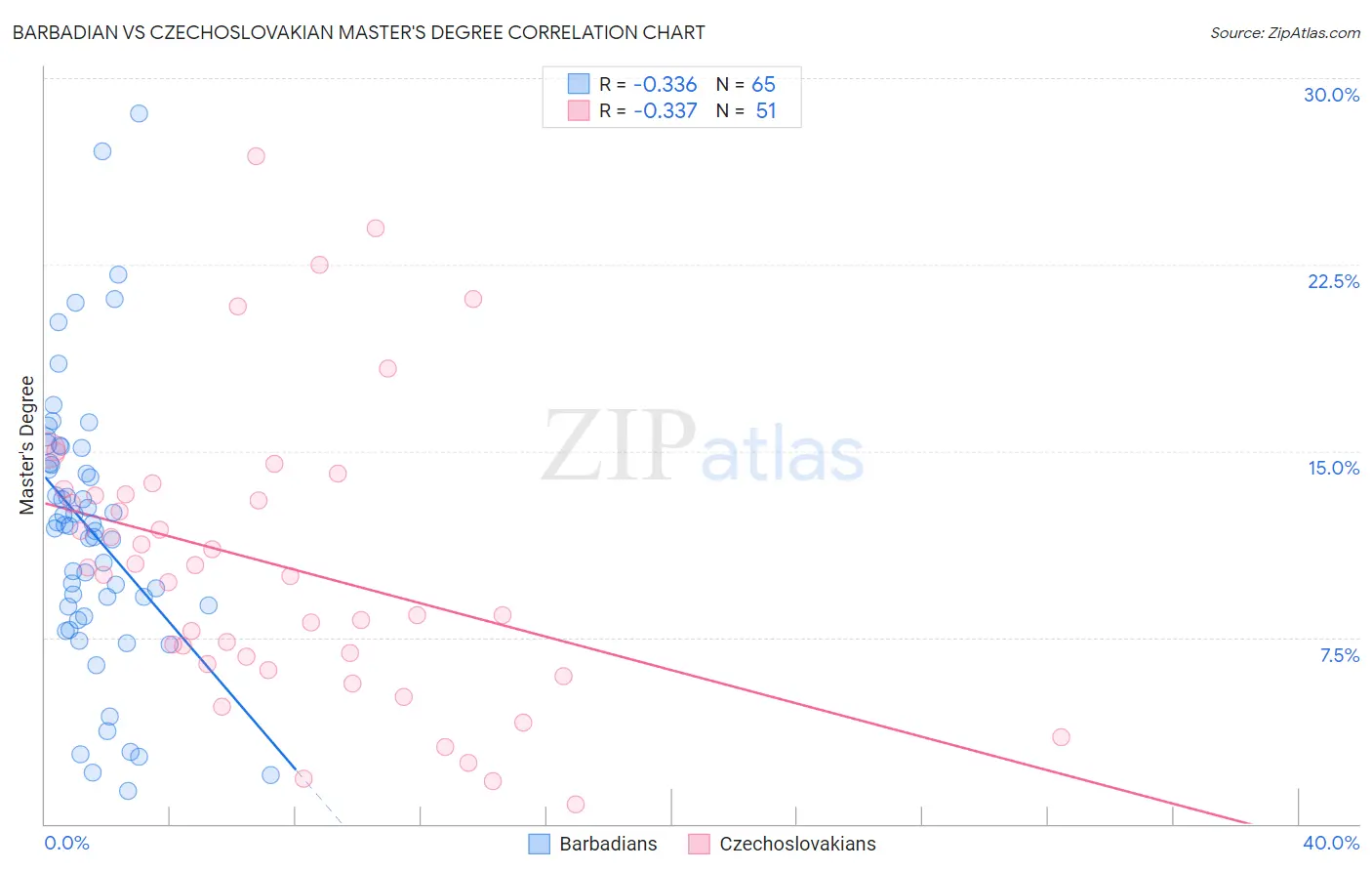 Barbadian vs Czechoslovakian Master's Degree