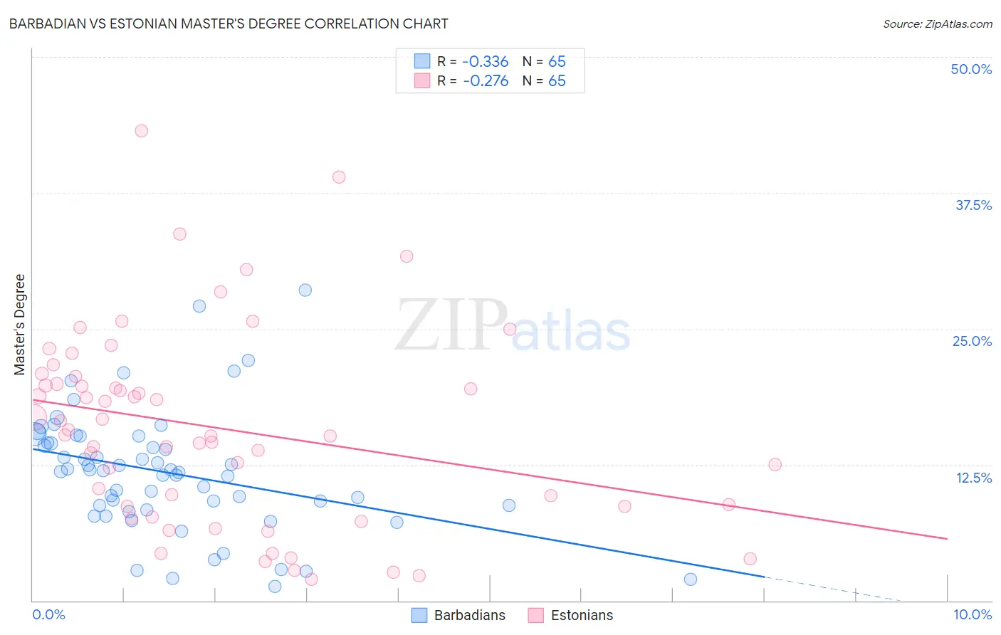Barbadian vs Estonian Master's Degree