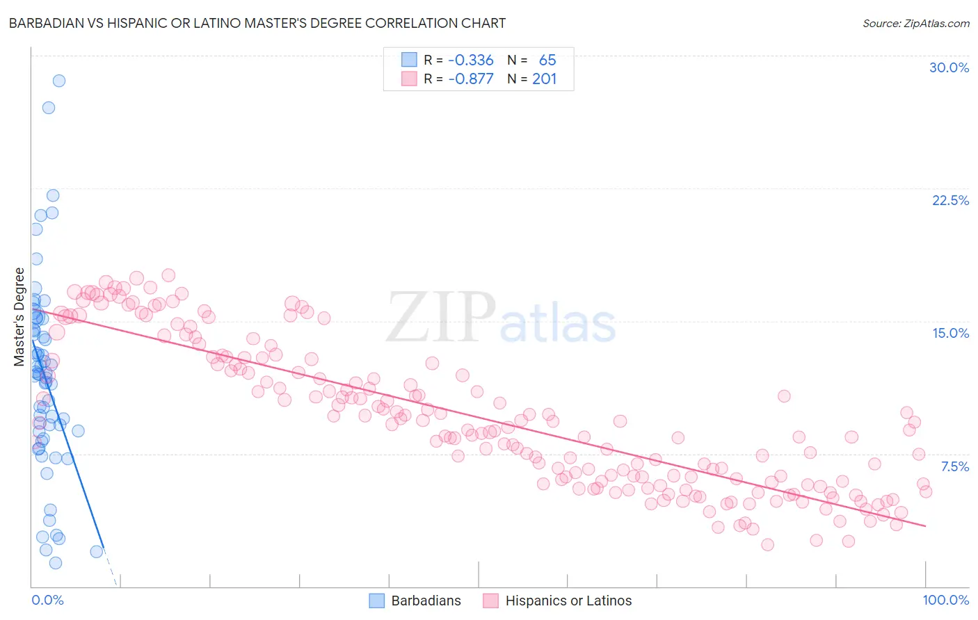 Barbadian vs Hispanic or Latino Master's Degree