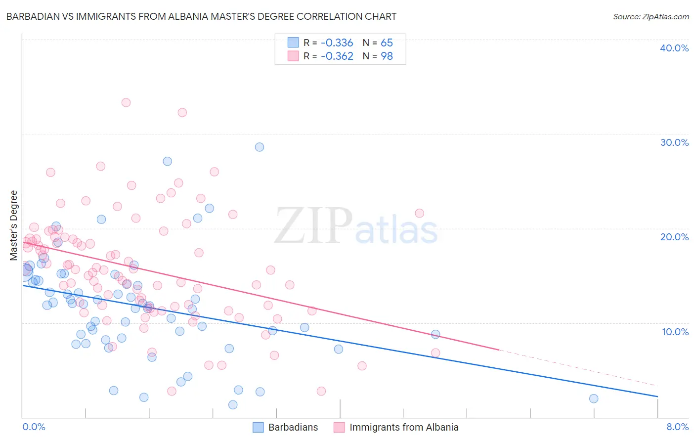 Barbadian vs Immigrants from Albania Master's Degree