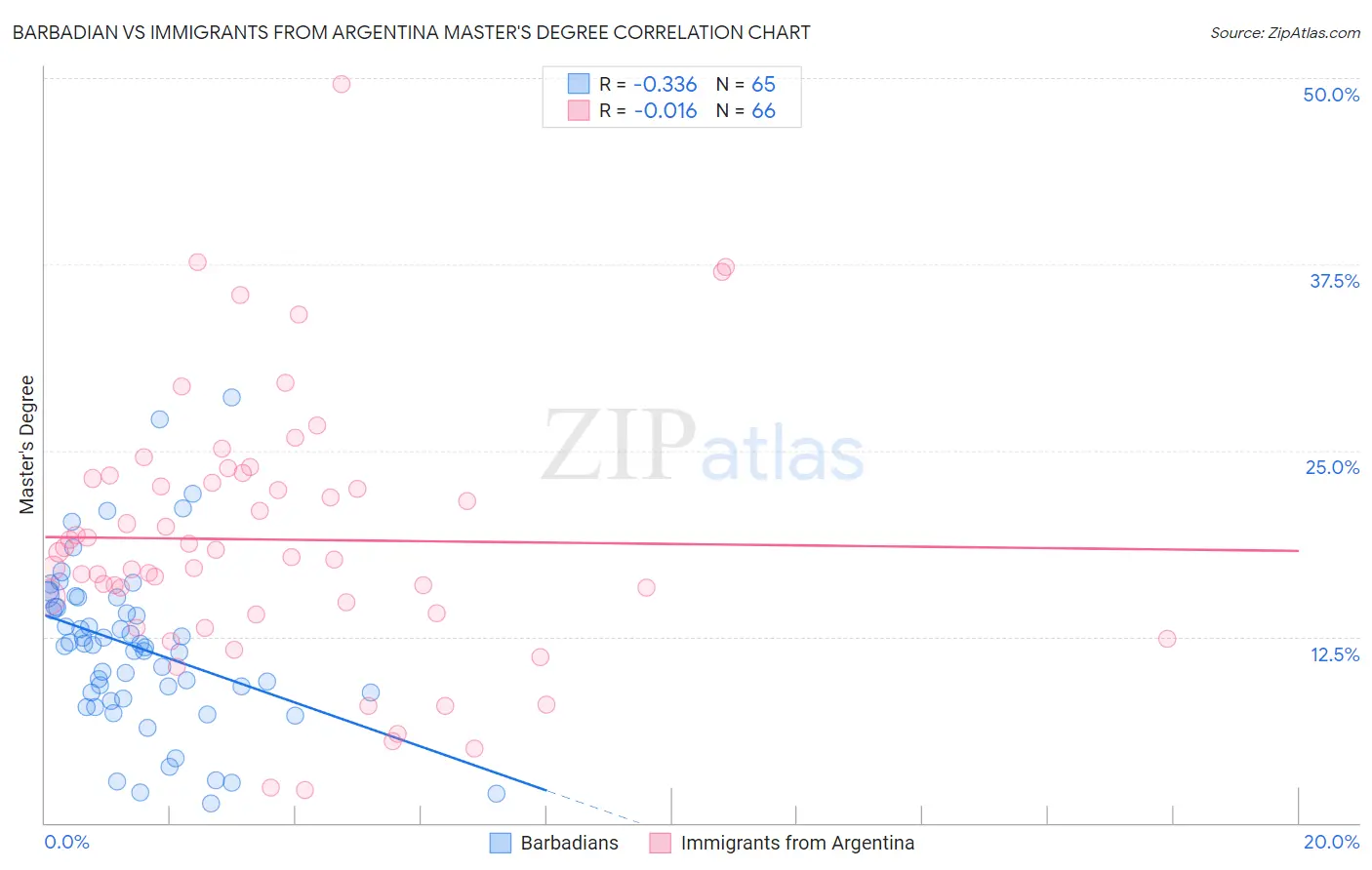 Barbadian vs Immigrants from Argentina Master's Degree