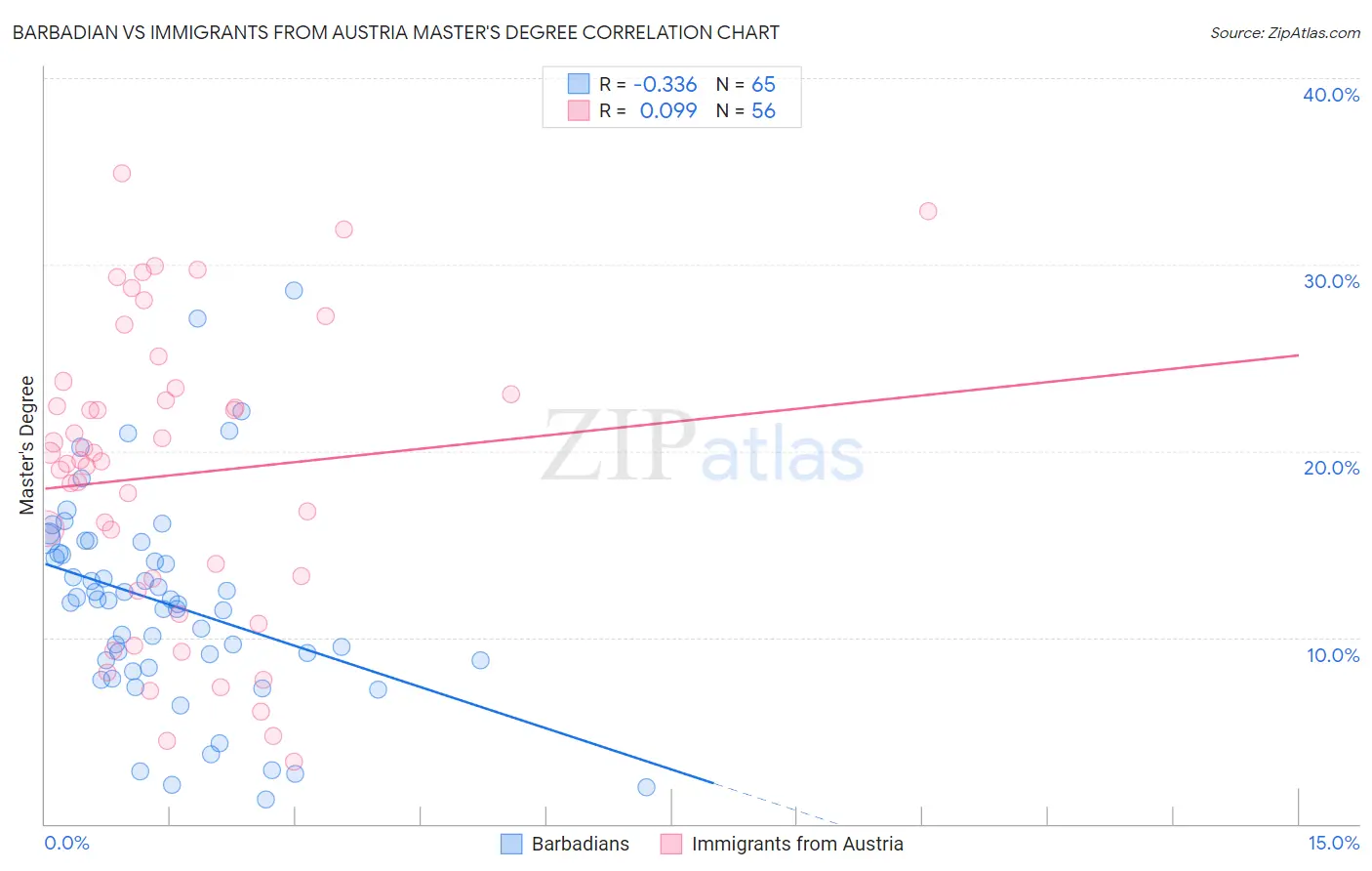 Barbadian vs Immigrants from Austria Master's Degree