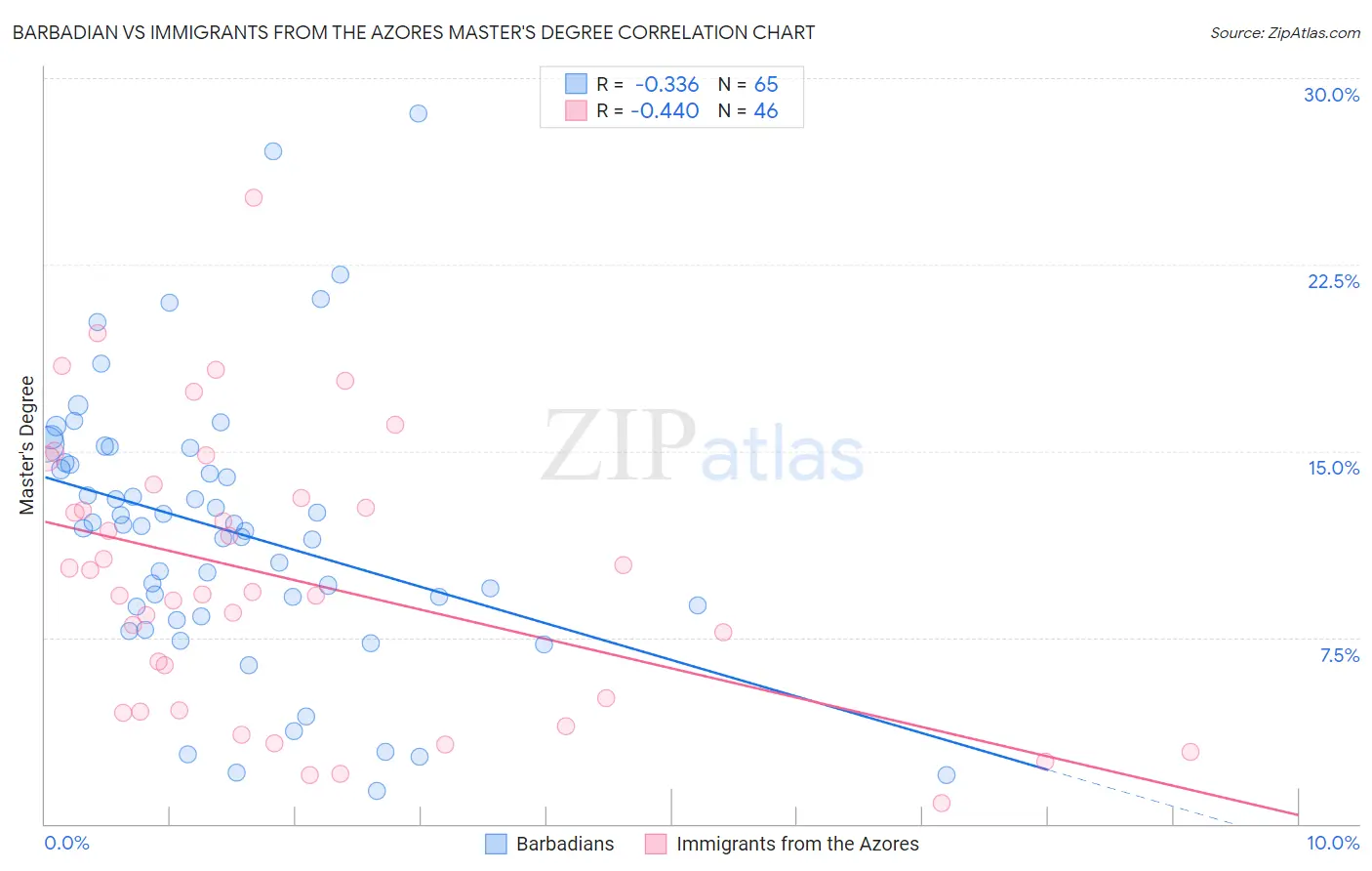 Barbadian vs Immigrants from the Azores Master's Degree