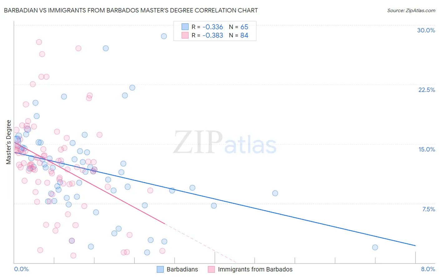 Barbadian vs Immigrants from Barbados Master's Degree