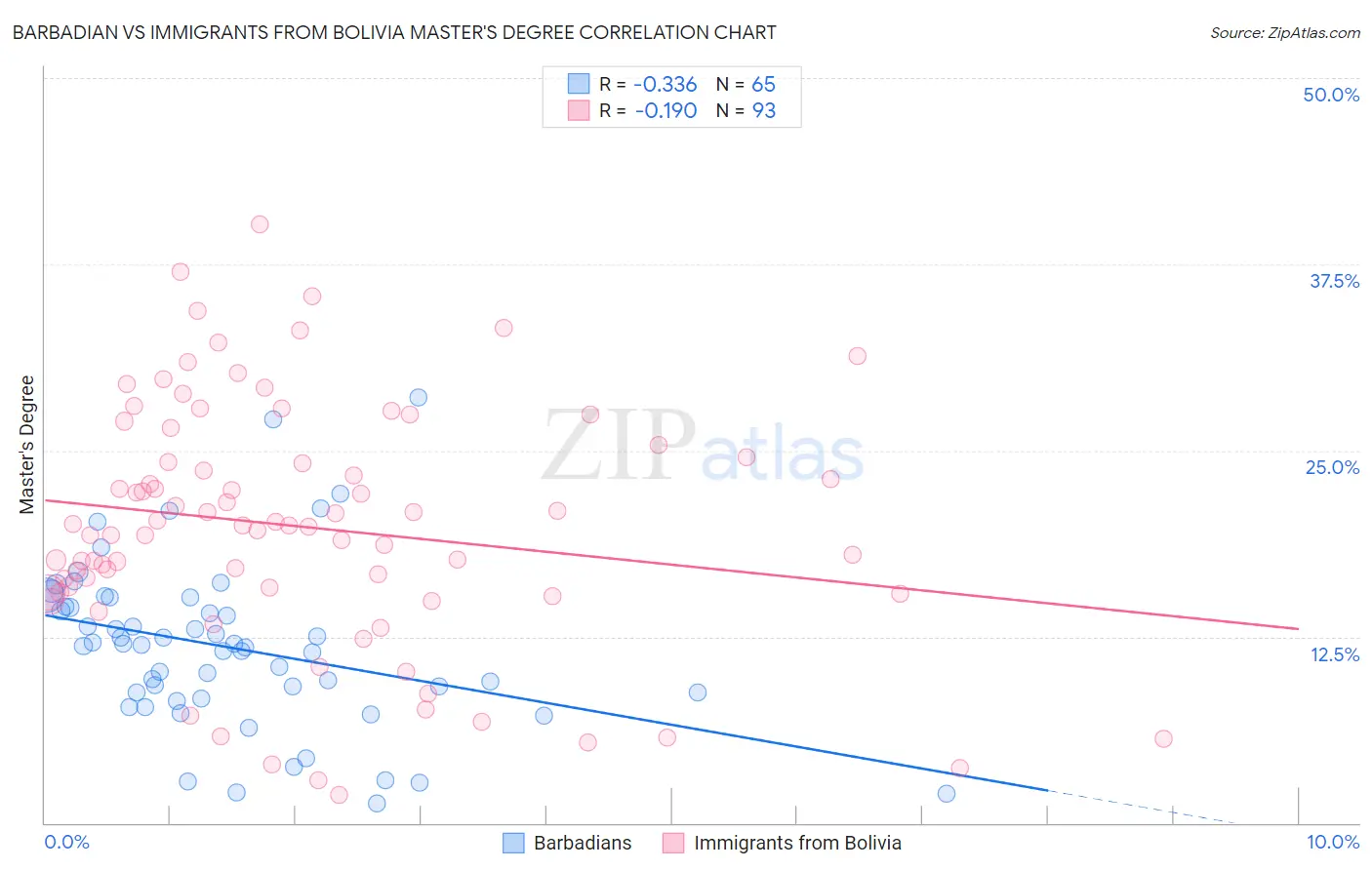 Barbadian vs Immigrants from Bolivia Master's Degree