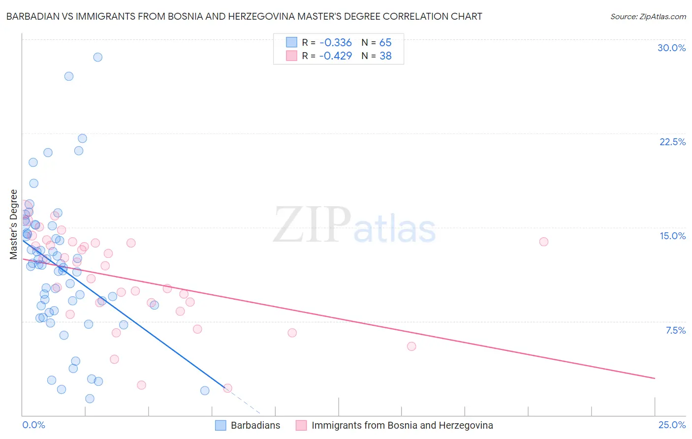 Barbadian vs Immigrants from Bosnia and Herzegovina Master's Degree