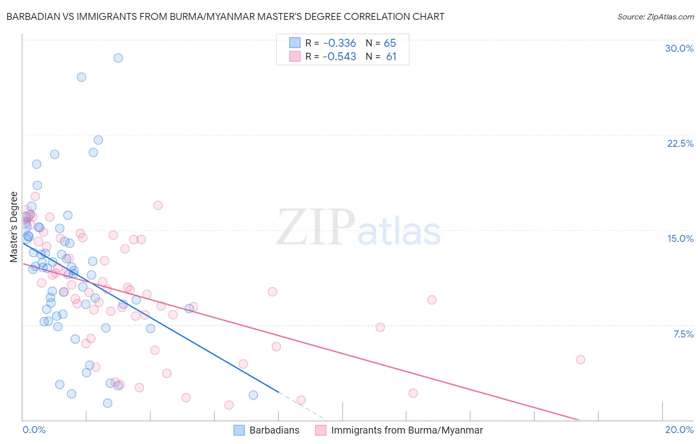 Barbadian vs Immigrants from Burma/Myanmar Master's Degree