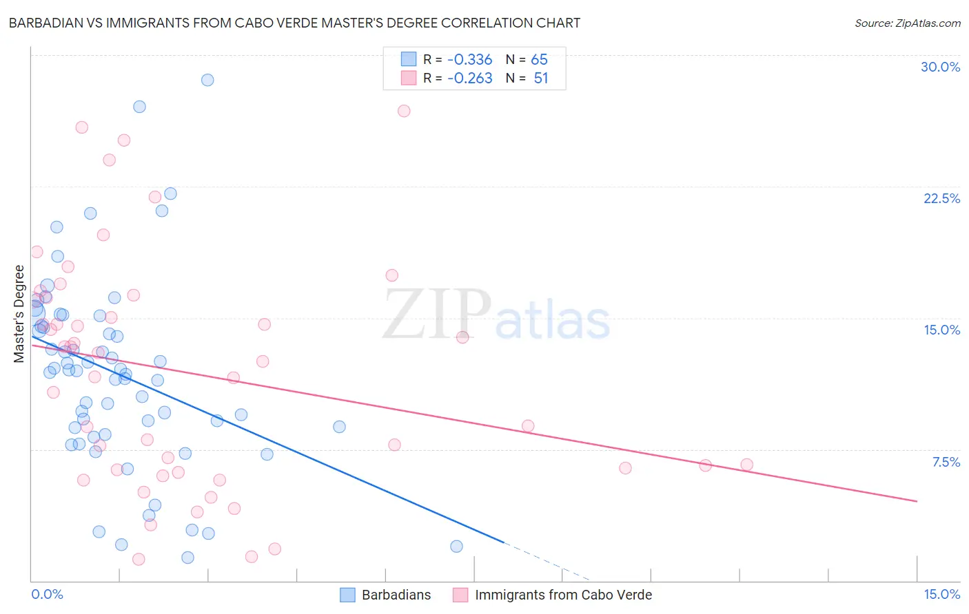 Barbadian vs Immigrants from Cabo Verde Master's Degree