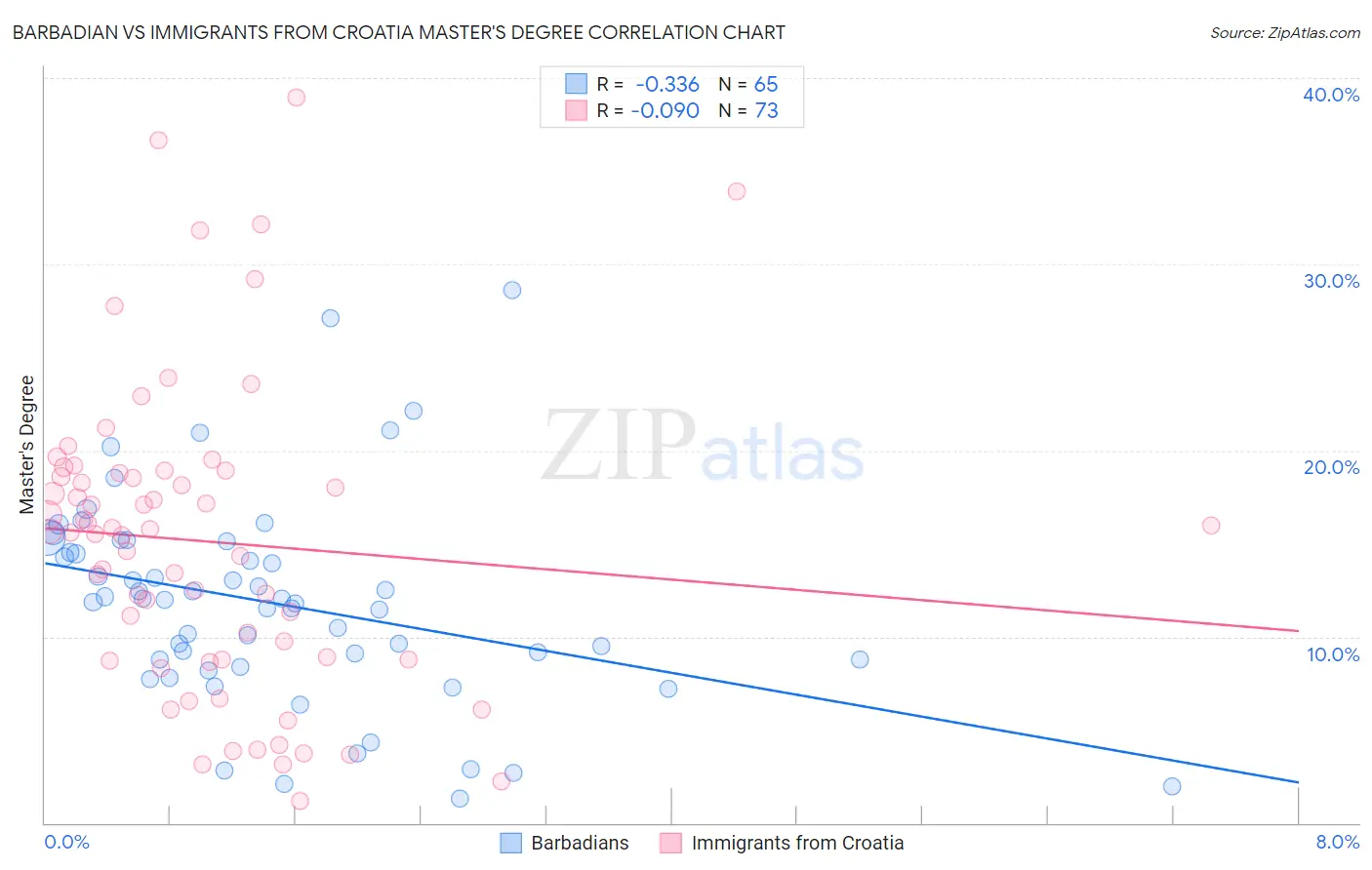 Barbadian vs Immigrants from Croatia Master's Degree