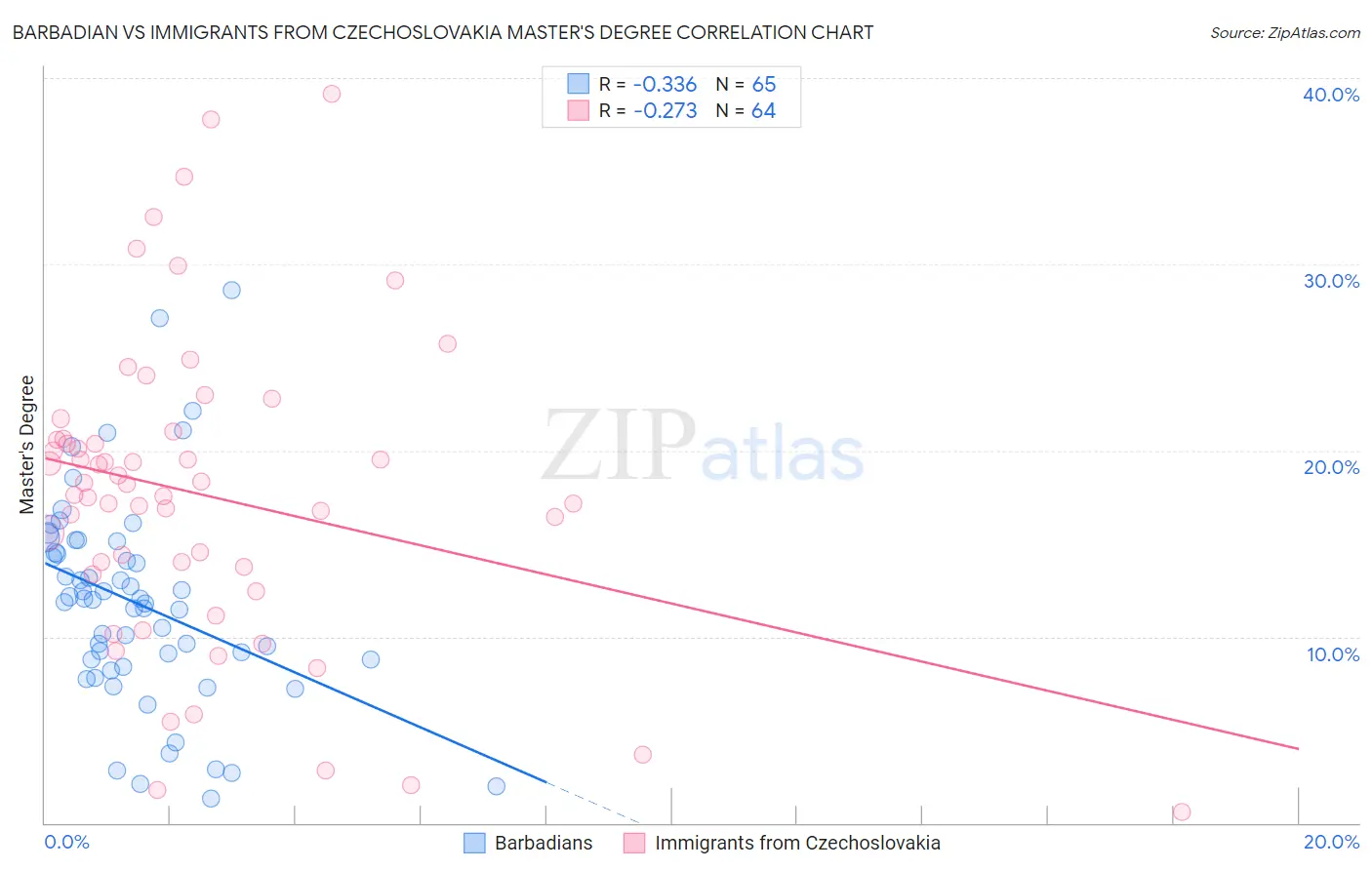 Barbadian vs Immigrants from Czechoslovakia Master's Degree