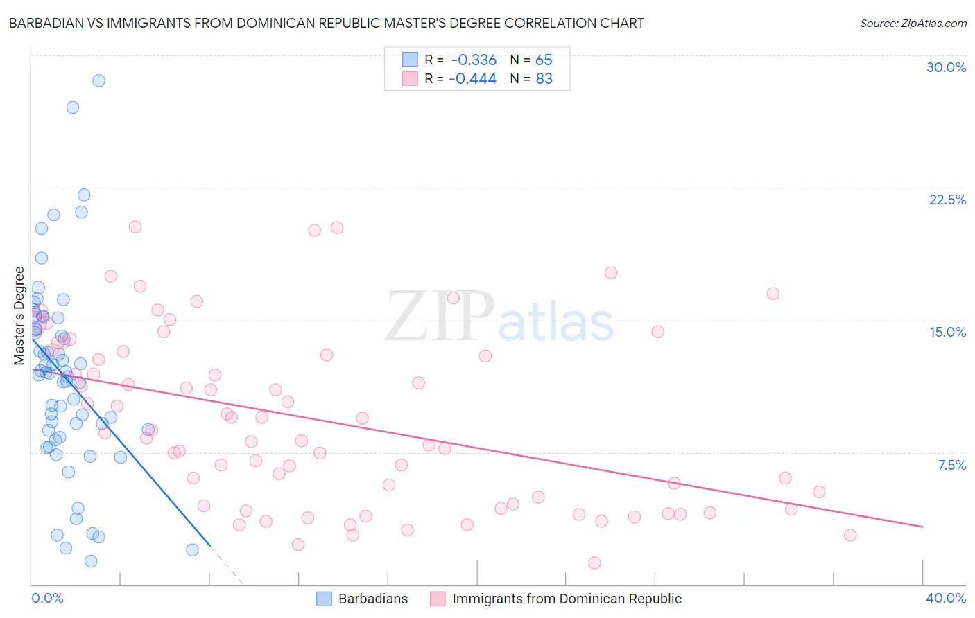 Barbadian vs Immigrants from Dominican Republic Master's Degree