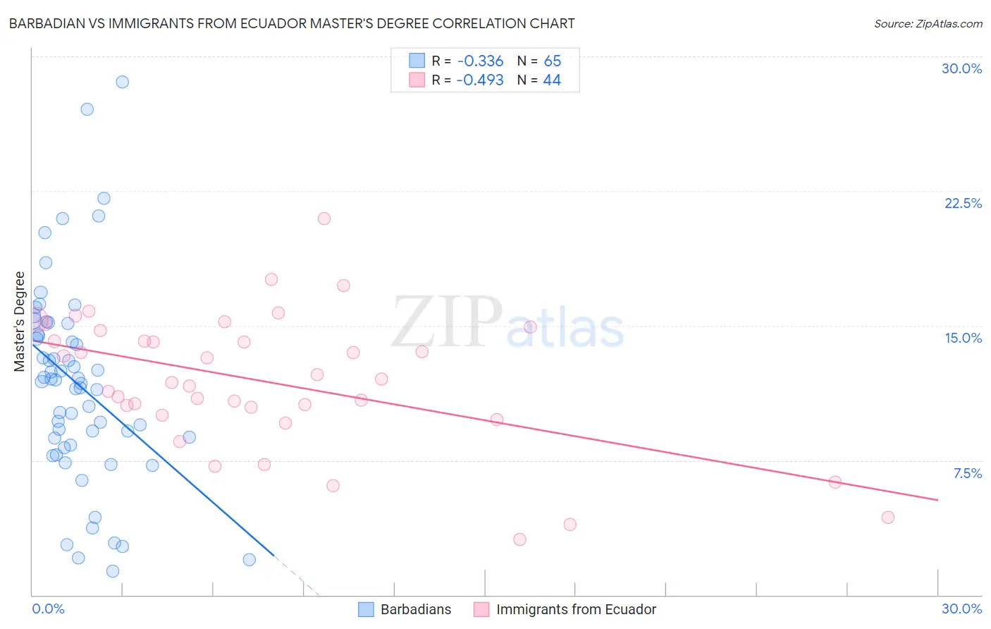 Barbadian vs Immigrants from Ecuador Master's Degree