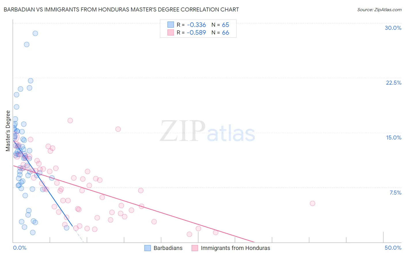 Barbadian vs Immigrants from Honduras Master's Degree
