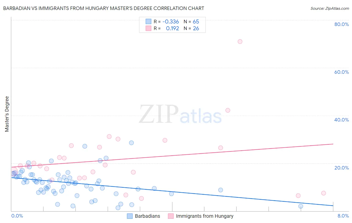 Barbadian vs Immigrants from Hungary Master's Degree