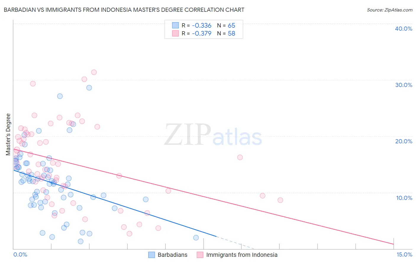 Barbadian vs Immigrants from Indonesia Master's Degree