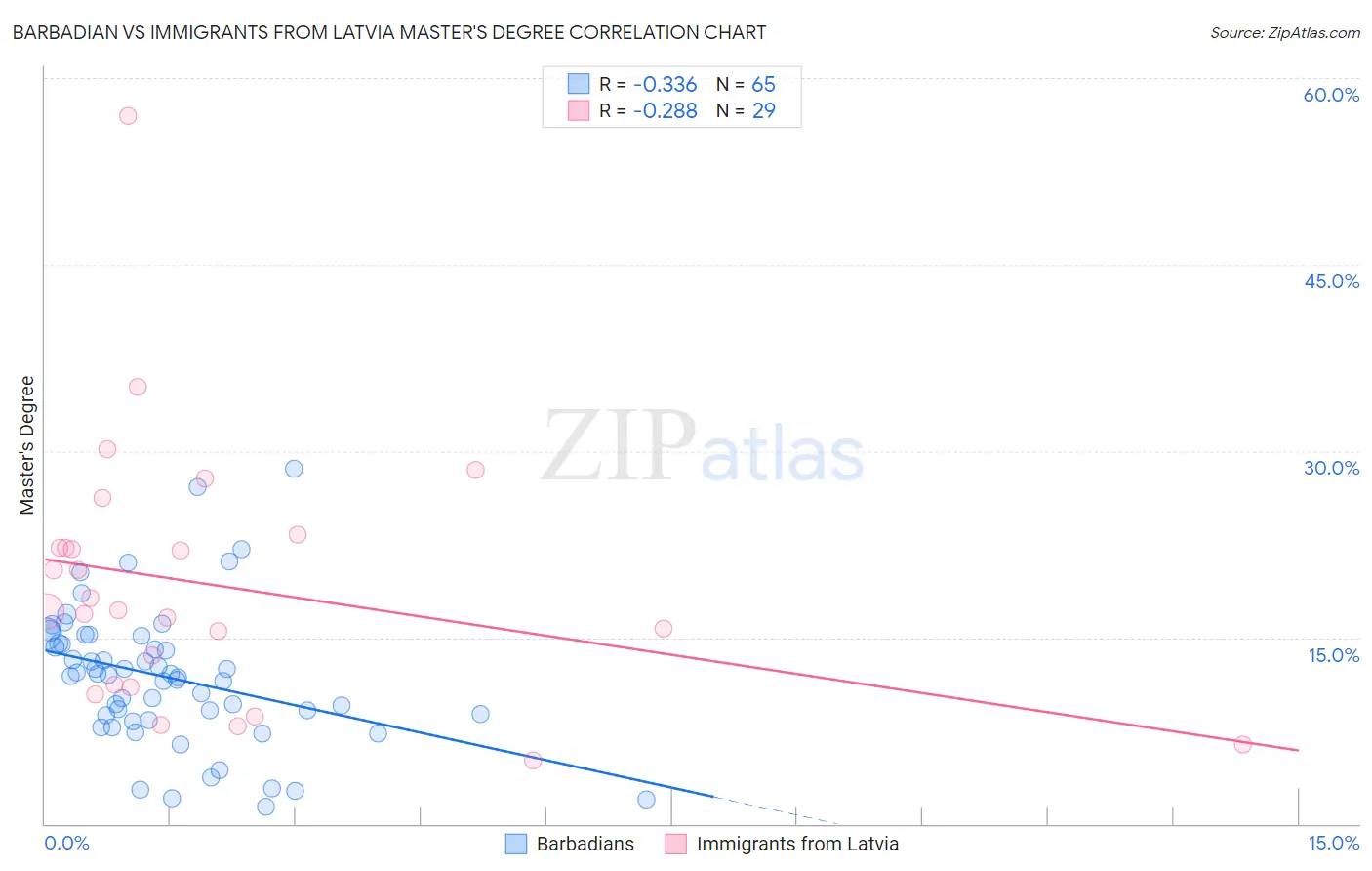 Barbadian vs Immigrants from Latvia Master's Degree