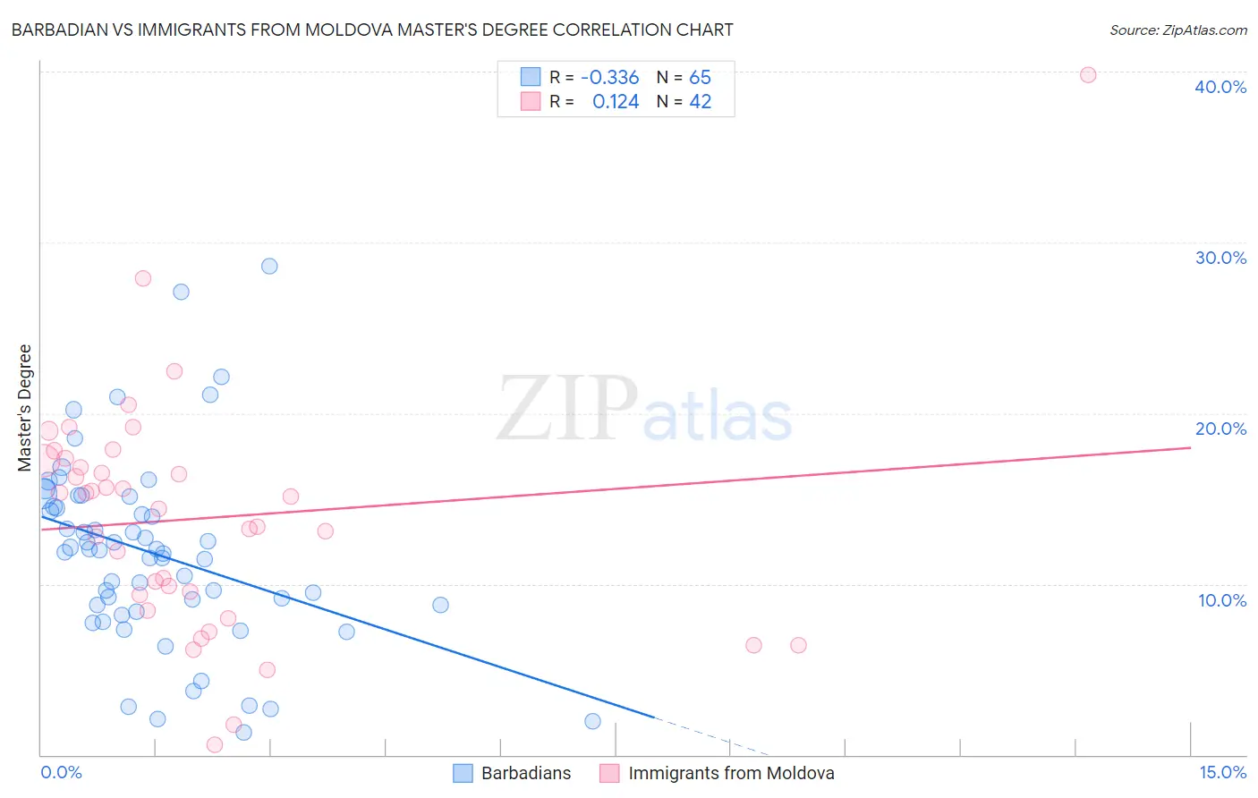 Barbadian vs Immigrants from Moldova Master's Degree