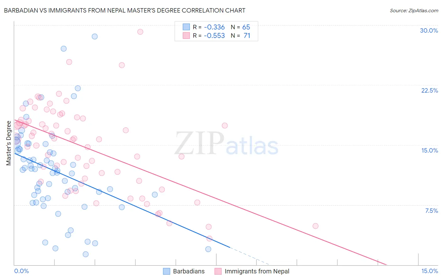 Barbadian vs Immigrants from Nepal Master's Degree