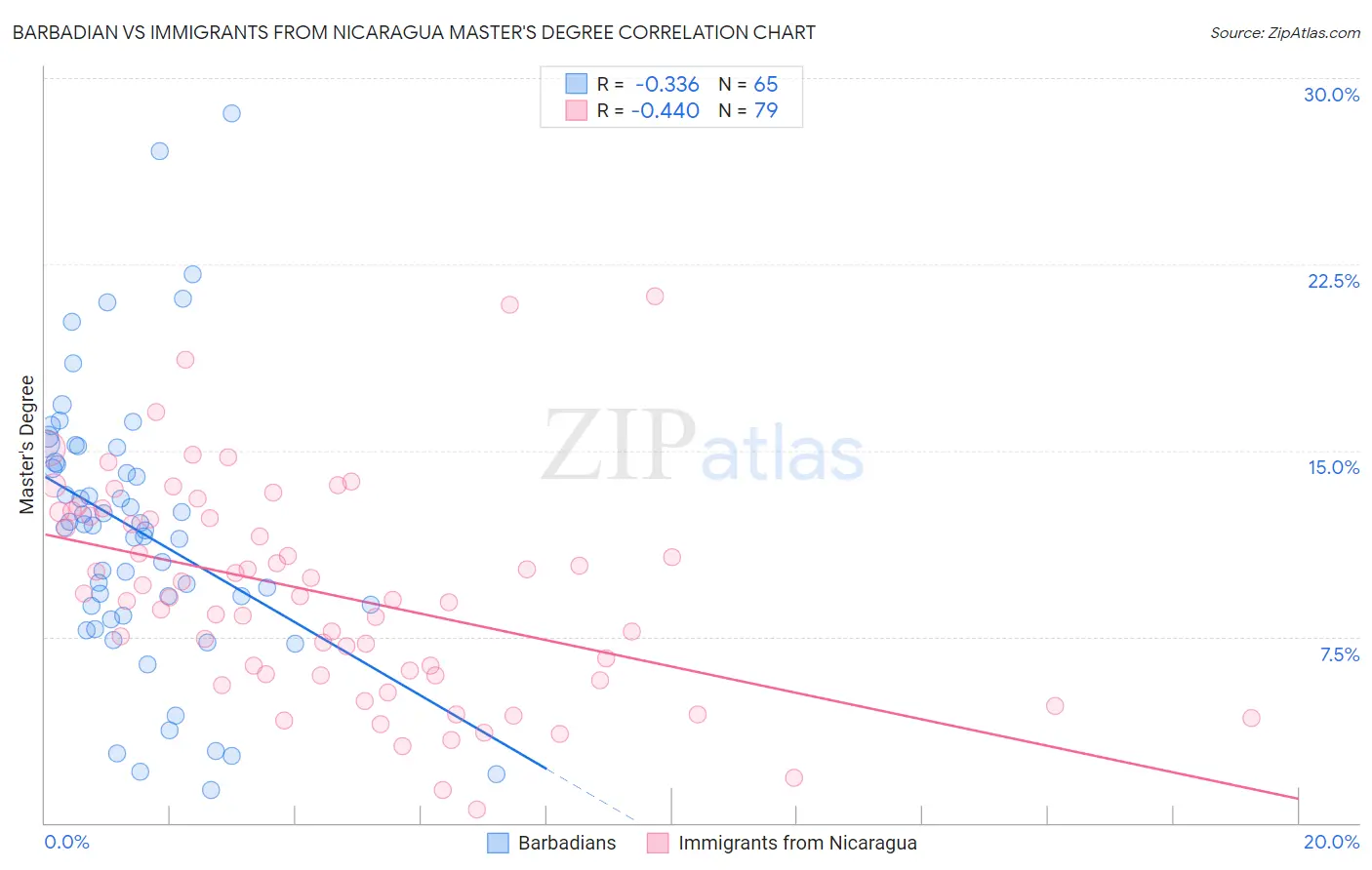 Barbadian vs Immigrants from Nicaragua Master's Degree