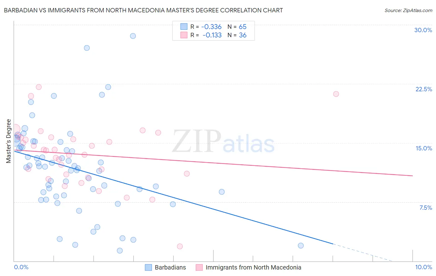 Barbadian vs Immigrants from North Macedonia Master's Degree
