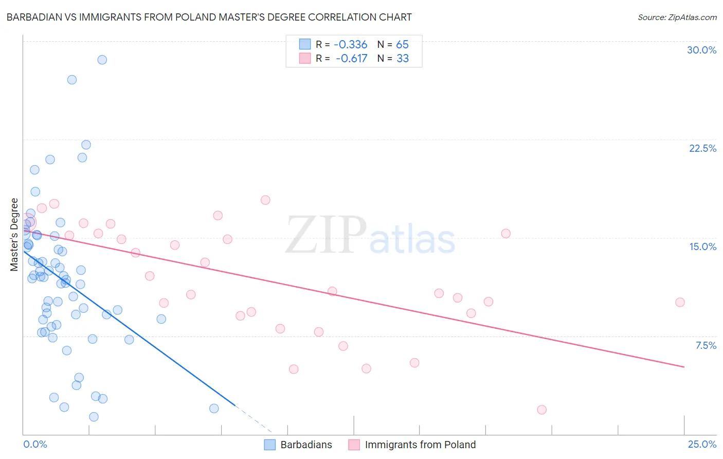 Barbadian vs Immigrants from Poland Master's Degree